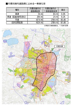 内環状線内道路網に占める一車線化率