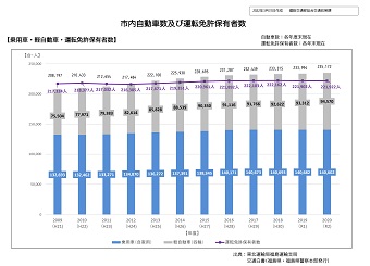 市内自動車数及び運転免許保有者数