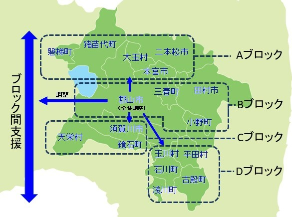 対口支援ブロック図