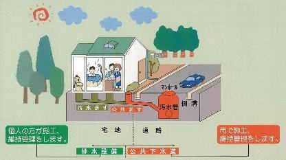 排水設備と公共下水道