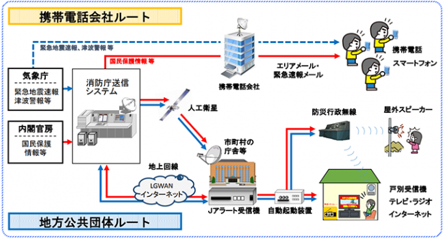 Jアラート概要図