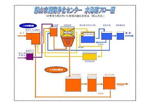 水処理フロー