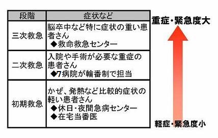 救急医療体制