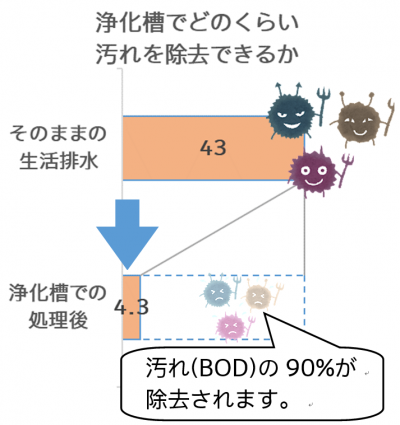 合併処理浄化槽は水の汚れの90%を除去します