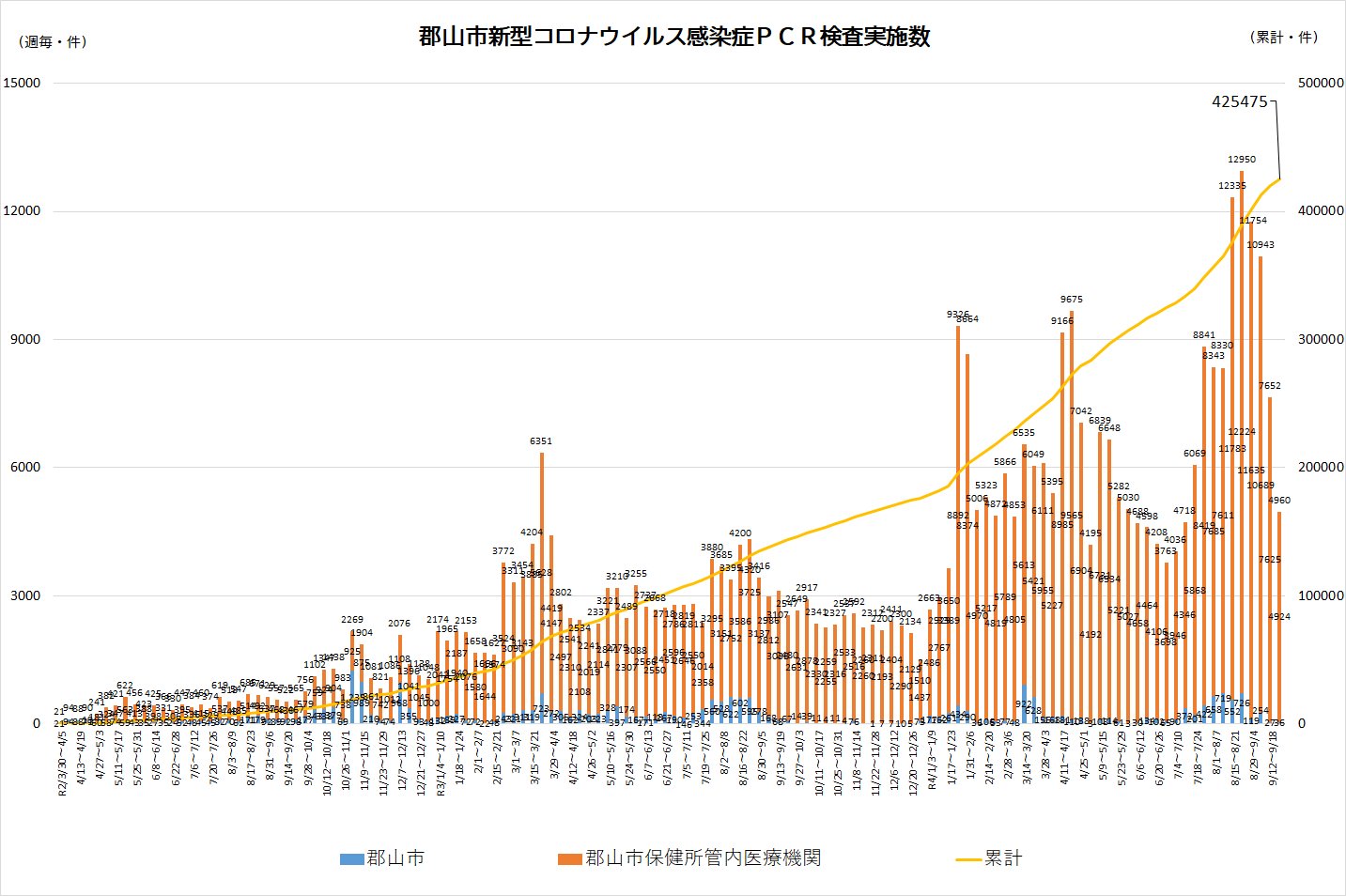 新型コロナウイルス感染症PCR検査実施数（グラフ）