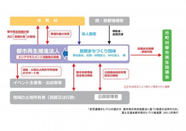 都市再生推進法人