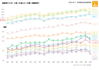 福島県内13市 0歳～18歳人口（年齢1歳階級別）