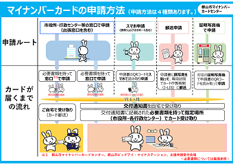 マイナンバーカードの申請方法フロー