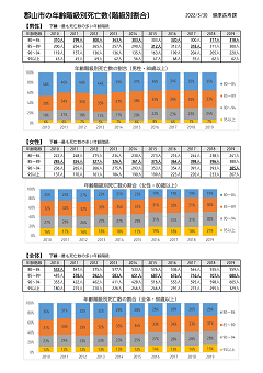 郡山市の年齢階級別死亡数(階級別割合)