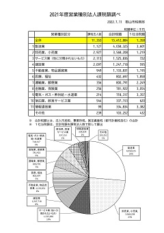 営業種別法人課税額調べ