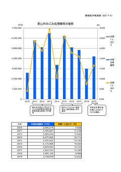 郡山市のごみ処理費用の推移