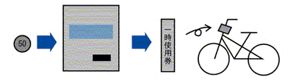 一時利用方法の画像