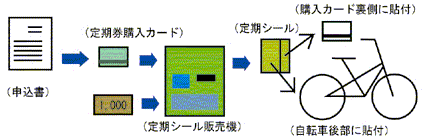 定期使用方法の画像