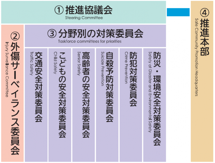 セーフコミュニティ推進体制の画像