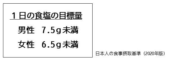 1日の食塩の目標量　男性7.5ｇ未満　女性6.5ｇ未満