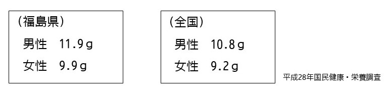 福島県と全国の1日の食塩摂取量