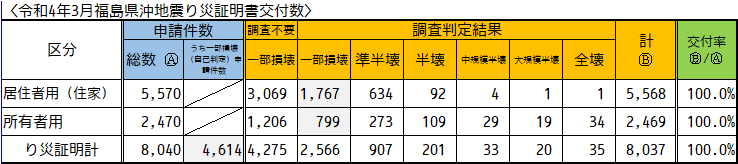 り災交付表