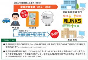 市区町村が賦課徴収する軽自動車税(種別割)の車両ごとの納付情報を、軽自動車検査協会がオンラインで確認できるため、車検の際に継続検査窓口での納税証明書の提示が原則不要となります。