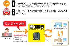 新車購入時の軽自動車保有関係手続が対象になります。