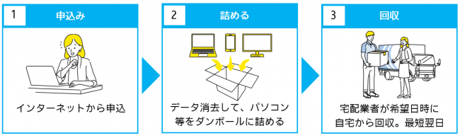 利用の流れ