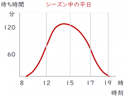 待ち時間の予想