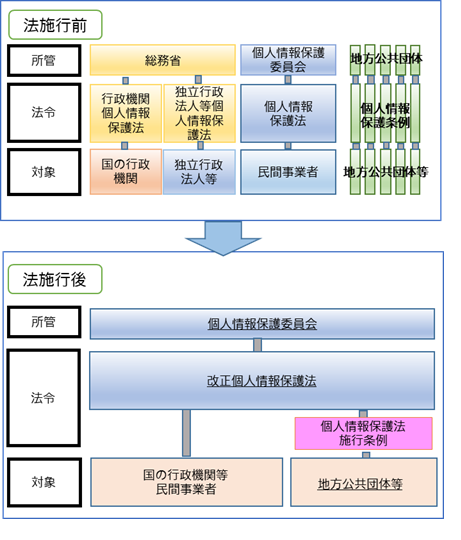 法律施行前後の比較の表です。