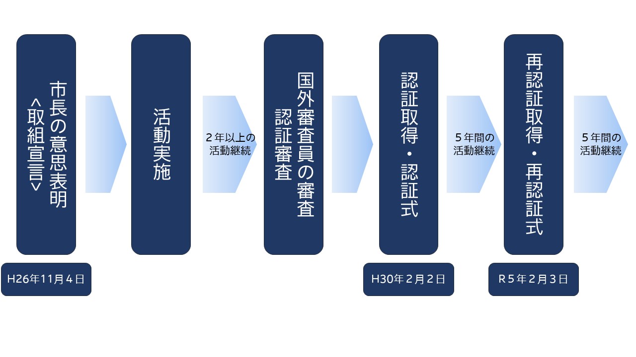 SC認証取得までの主な流れ