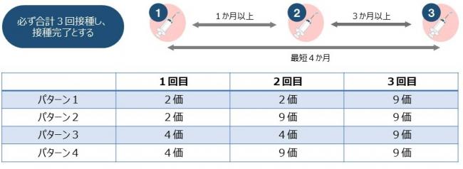 交互接種スケジュール