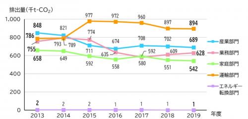 郡山市の二酸化炭素の分野別排出量