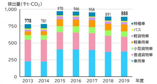 郡山市の運輸部門における二酸化炭素排出量