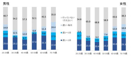 郡山市民の運動頻度