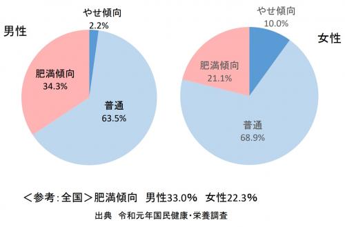 郡山市民の肥満割合