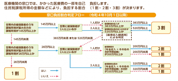 窓口負担割合判定フロー図