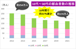 10代～30代の献血者の推移