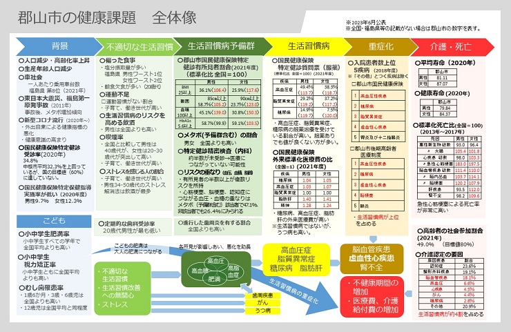 健康課題全体像