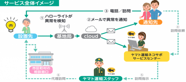 サービス全体イメージ