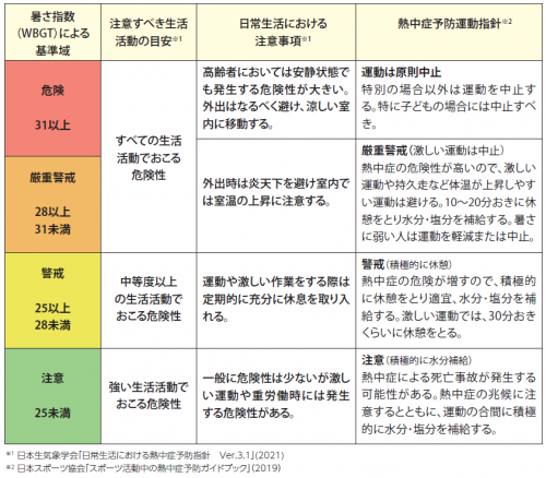 暑さ指数（WBGT）に応じた注意事項等