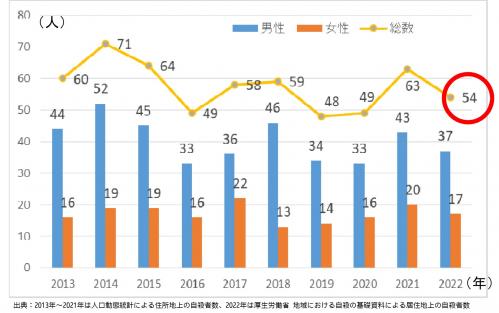 郡山市の自殺者数・男女別自殺者数の推移