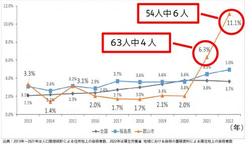 郡山市の自殺者数における未成年者の割合