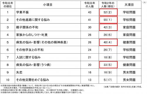 令和元年及び令和2年における児童生徒の自殺の原因・動機