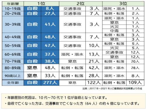 郡山市の外的要因による年齢層別死因順位（ 2017 2021 累計）