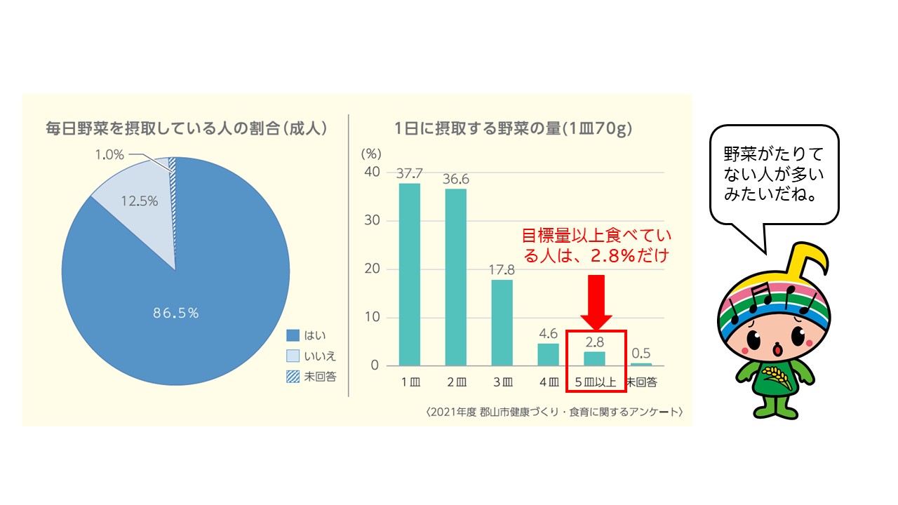 郡山市の野菜摂取量の現状