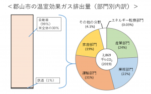 郡山市の部門別二酸化炭素排出量