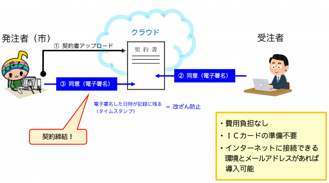 電子契約のイメージ図