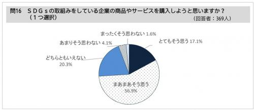 SDGsの取り組みをしている企業の商品やサービスを購入しようと思うか？