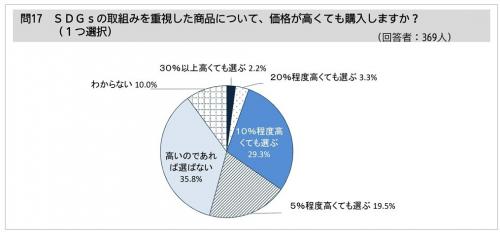 SDGsの取り組みを重視した商品について、価格が高くても購入するか？