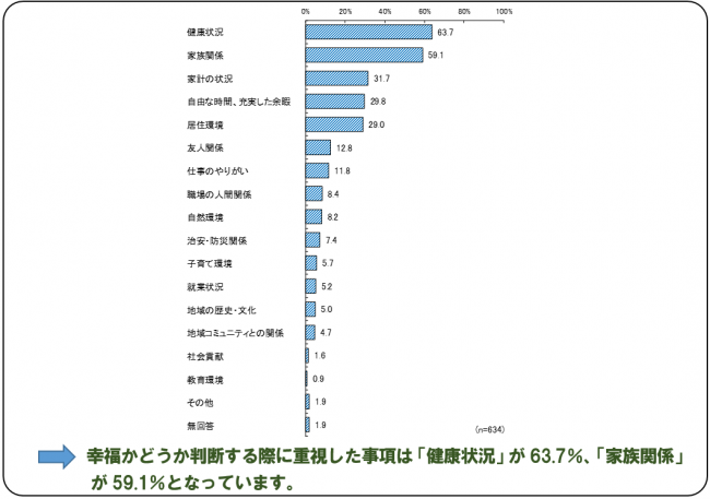 幸福の判断事項