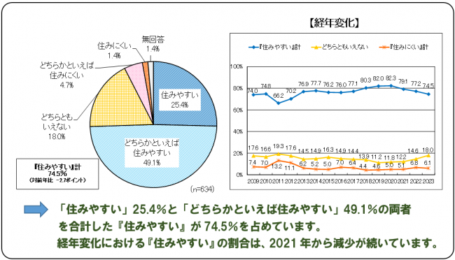 住みやすさ