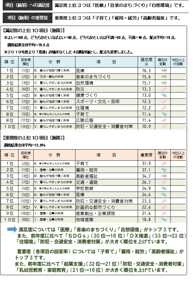 まちづくりの満足度重要度