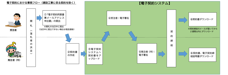 電子契約事務フロー図